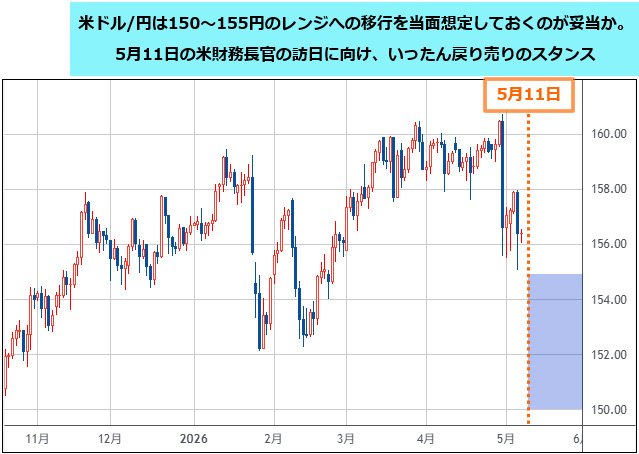 米ドル/円 日足チャート