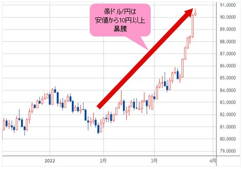 円安の本命は豪ドル/円！ わずか2カ月半で10円以上も急騰した豪ドル/円は、100円がターゲットに。米ドル/円は、125円へ｜西原宏一の「ヘッジファンドの思惑」  - ザイFX！