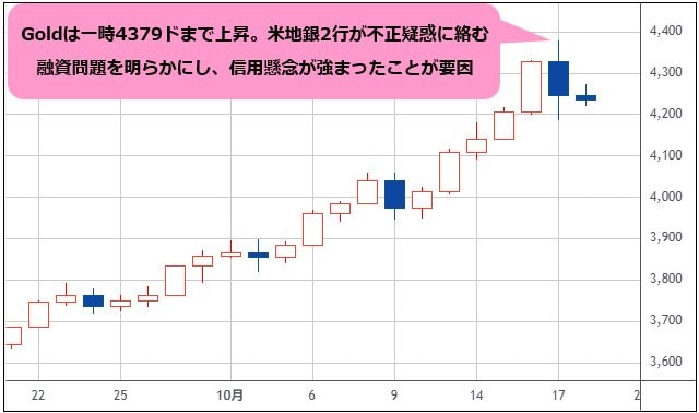 ロンドン金 日足チャート