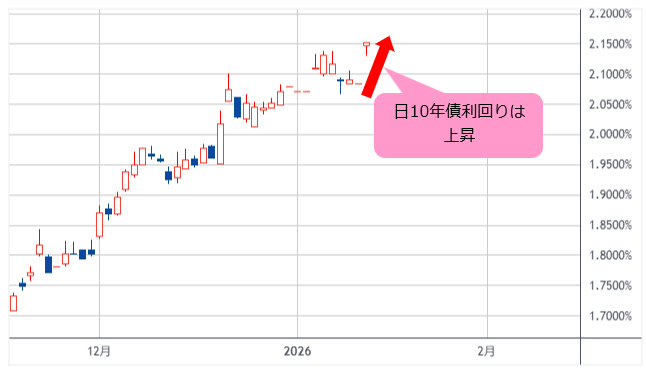 日10年債利回り 日足