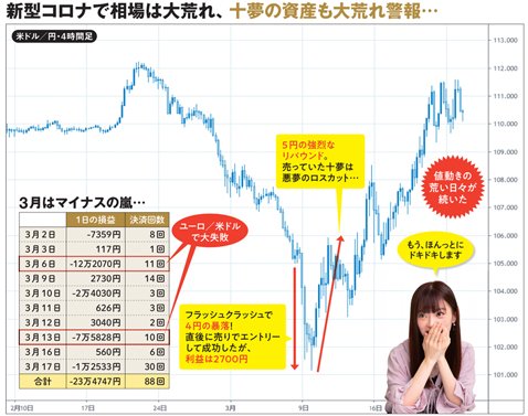 「新型コロナで相場は大荒れ、十夢の資産も大荒れ警報…」画像