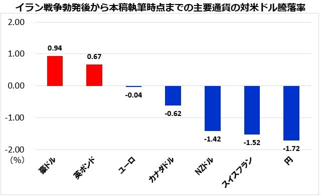 イラン戦争勃発後から本稿執筆時点までの主要通貨の対米ドル騰落率
