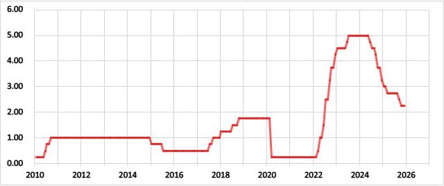 カナダの政策金利の推移