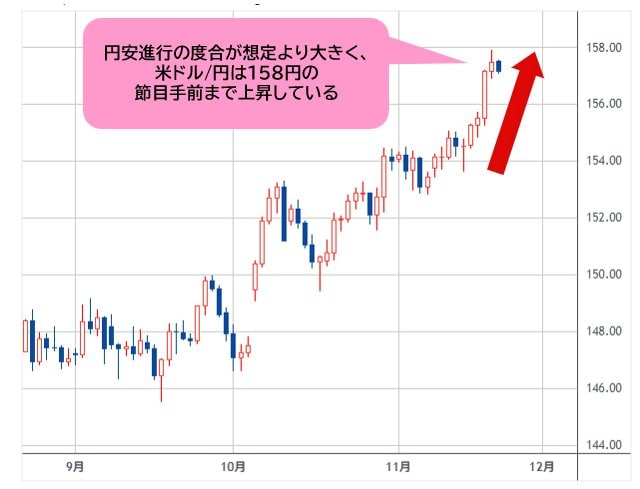 米ドル/円 日足チャート