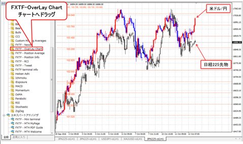 米ドル/円、日経225先物 1時間足