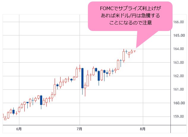 米ドル/円 日足