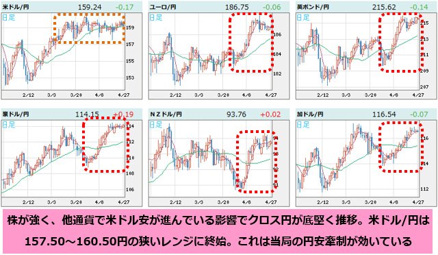 世界の通貨VS円 日足チャート