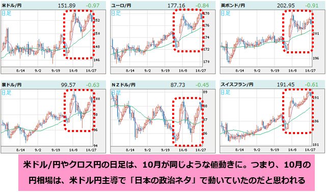 世界の通貨VS円 日足チャート