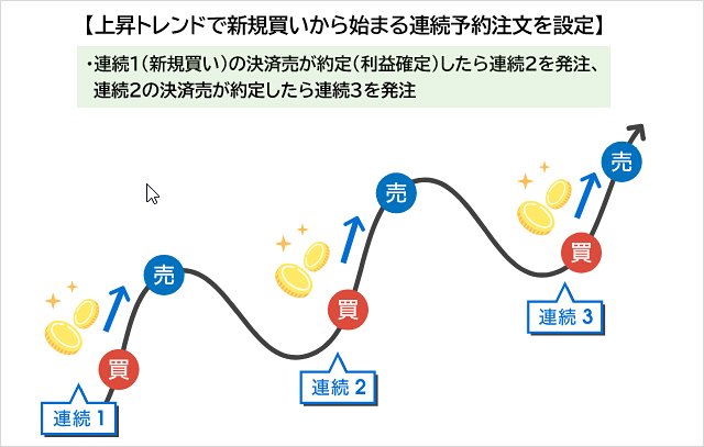 連続予約注文の活用例2
