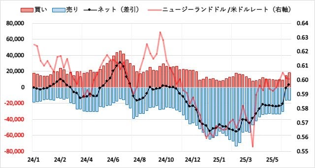 ニュージーランドドル(NZD)のIMMポジション推移