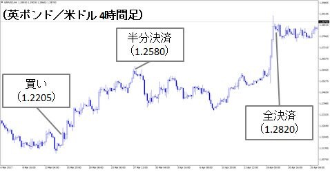 英ポンド/米ドル 4時間足