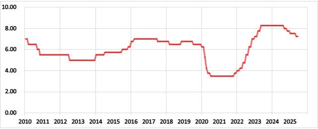 南アフリカの政策金利の推移