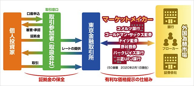 FXとは？ 初心者にもわかりやすく仕組みや始め方を徹底解説！ 少額から