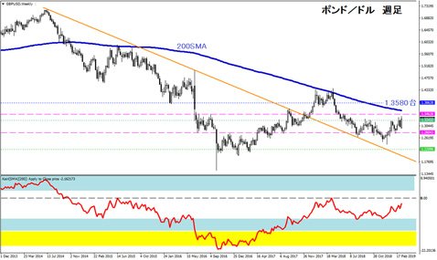 英ポンド/米ドル 週足
