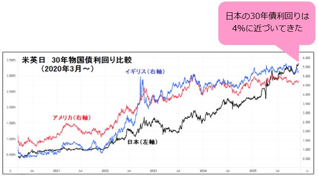 米英日 30年物国債利回り比較