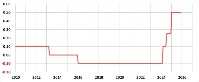 日本の政策金利の推移