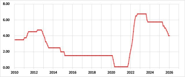 ポーランドの政策金利の推移