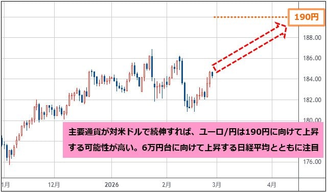 ユーロ/円 日足チャート