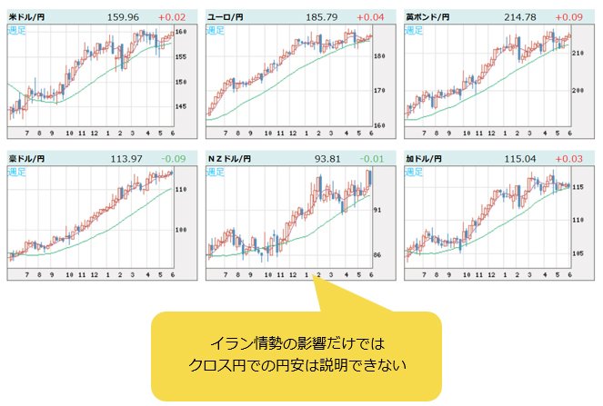 世界の通貨VS円 週足