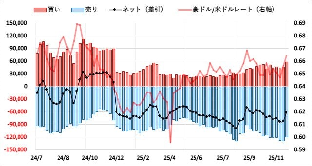 豪ドル（AUD）のIMMポジション推移