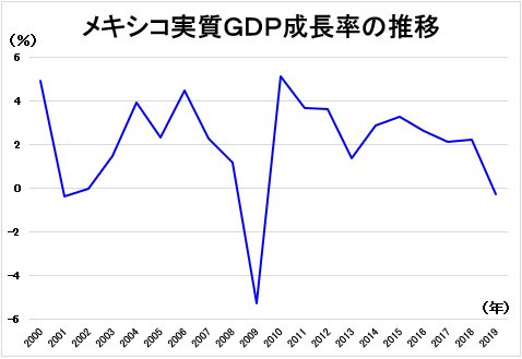 メキシコ実質GDP成長率の推移
