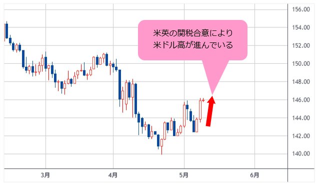 米ドル/円 日足