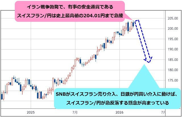 スイスフラン/円 週足チャート