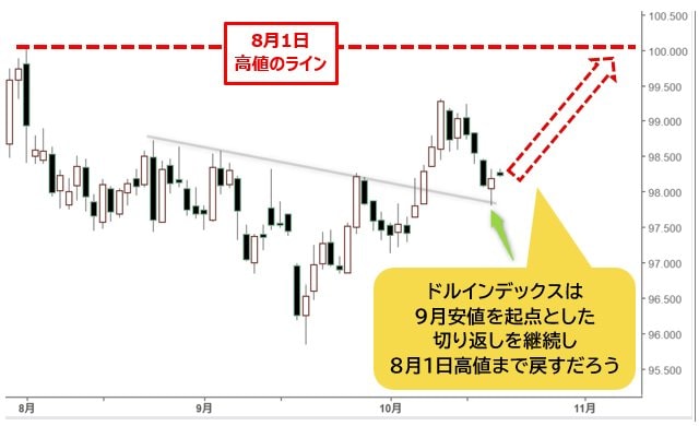 ドルインデックス 日足チャート