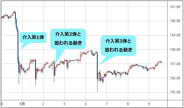 米ドル/円 1時間足チャート