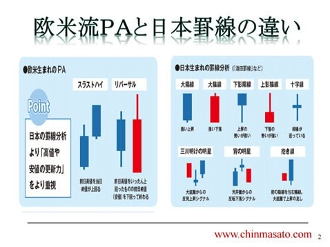 陳満咲杜氏監修、欧米流プライスアクションがMT4チャート上へ