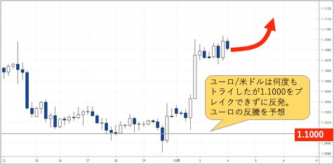 ユーロ/米ドルの4時間足。ユーロ/米ドルは何度もトライしたが1.1000をブレイクできずに反発。ユーロの反騰と予想したメルマガを配信。