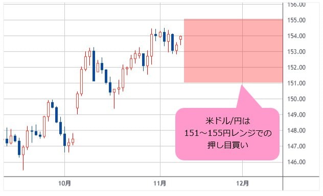 米ドル/円 日足