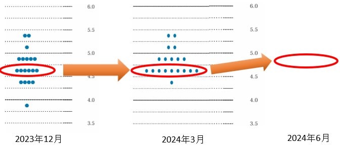 ドットプロットの遷移