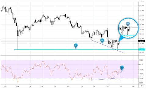 米ドル/円 日足チャート（8月30日再制作・クリックで拡大）