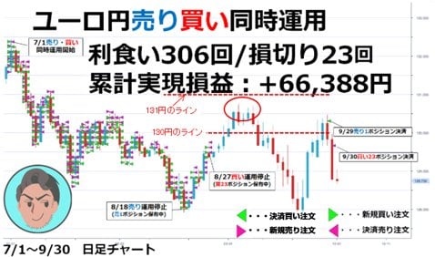 第16回バトル期間中のユーロ/円チャート(チャーティスト先生の売買ポイント、クリックで拡大)