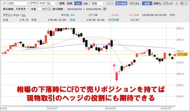 アマゾン・ドット・コム 日足チャート