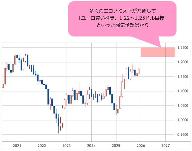 ユーロ/米ドル 月足
