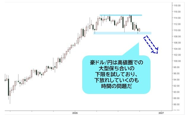 豪ドル/円 週足チャート