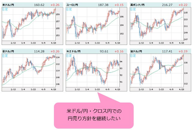 世界の通貨VS円 日足