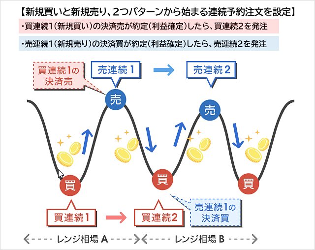 連続予約注文の活用例