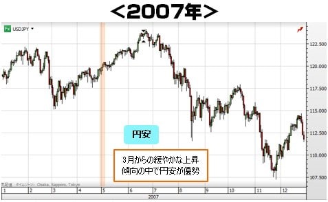 2007年の日足チャート