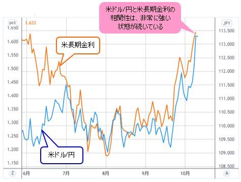 米ドル/円＆米長期金利 日足