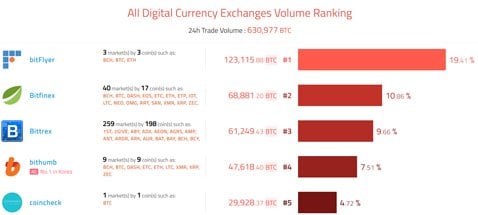 Coinhillsによる、仮想通貨の取引所別出来高ランキング