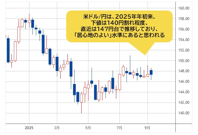 米ドル/円 週足チャート