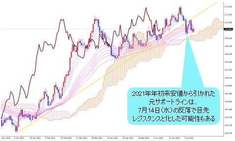 米ドル/円 日足チャート