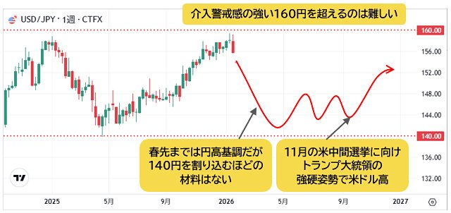 米ドル/円 週足チャート