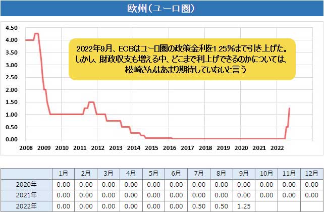 今 英ポンドやユーロは買えない通貨か 一時的な上昇は売りのチャンス エネルギー危機や戦争など悪材料が多数 英国在住 松崎美子氏に聞く 欧州の通貨と経済 前編 ドル 円 ユーロの明日はどっちだ ザイfx