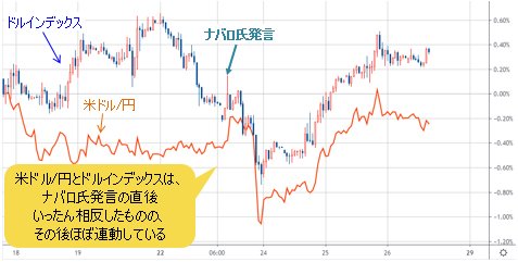 米ドル円VSドルインデックス 1時間足チャート