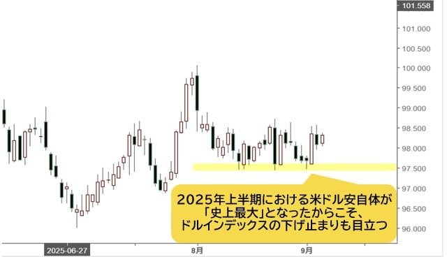 ドルインデックス 日足チャート