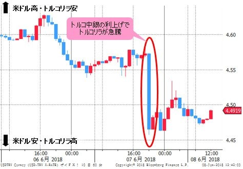 米ドル/トルコリラ 1時間足